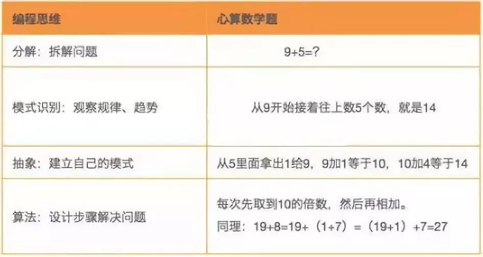 编程思维到底是什么？它对于孩子又有什么帮助？