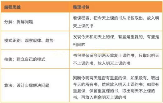 编程思维到底是什么？它对于孩子又有什么帮助？