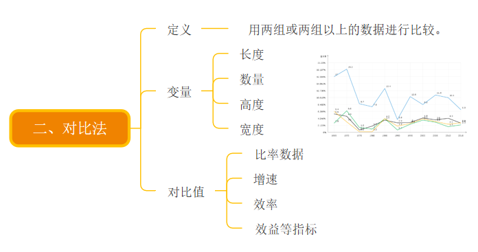 对比法