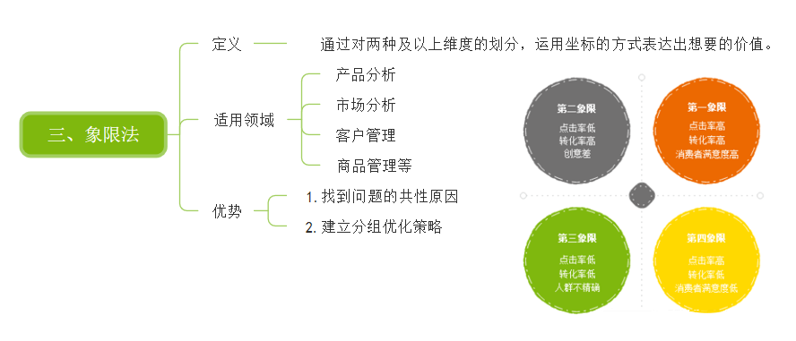象限法